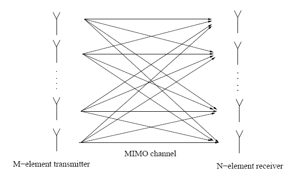 Esquema simples de antenas no modelo MIMO