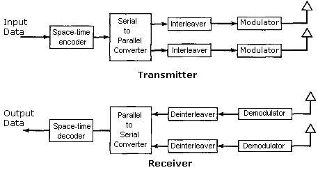 Modelo MIMO para Transmissão por Diversidade de Espaço-Tempo