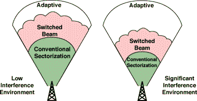 Comparao entre desempenho de tipos de antenas