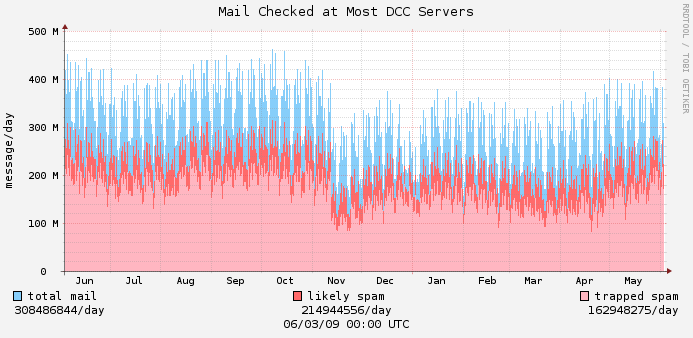 Estatísticas do número de spams recebidos pelos servidores DCC entre Junho de 2008 e Maio de 2009