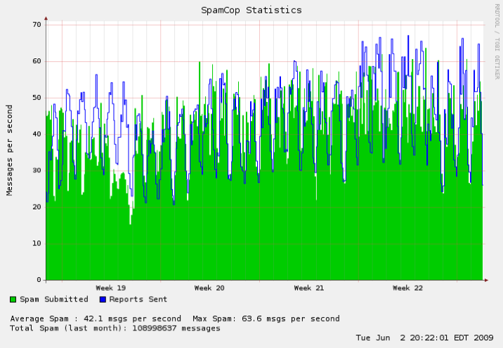 Estatísticas do número de spams recebidos pelos servidores spamcop durante o mês de maio de 2009