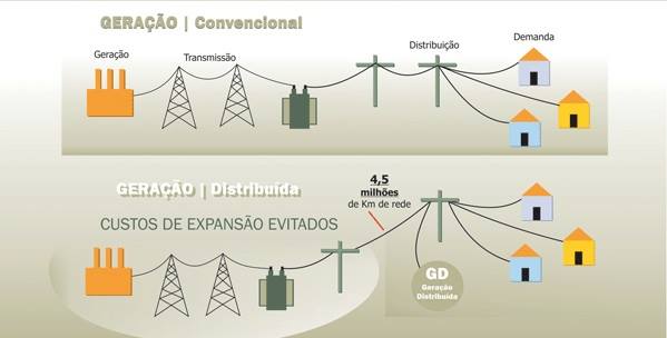 Resultado de imagem para GERAÇÃO DISTRIBUÍDA