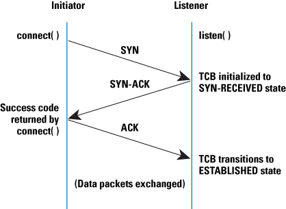 TCP Connect