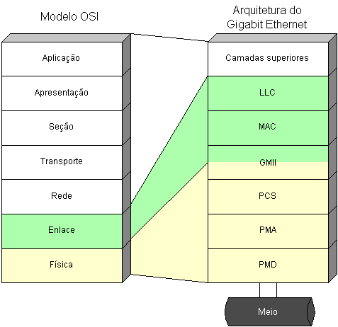 Gigabit Ethernet on Figura 2 Arquitetura Do Gigabit Ethernet