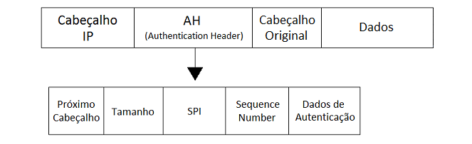 IPSec em modo túnel com protocolo AH