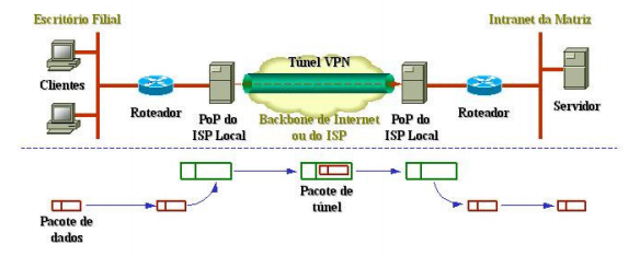 Exemplo de tunelamento em uma VPN