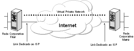 Exemplo de VPN aplica em Intranet