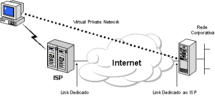 Exemplo de VPN aplica em Acesso Remoto