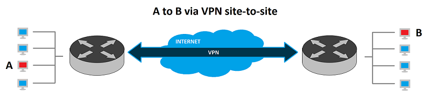 VPN Site-to-Site.