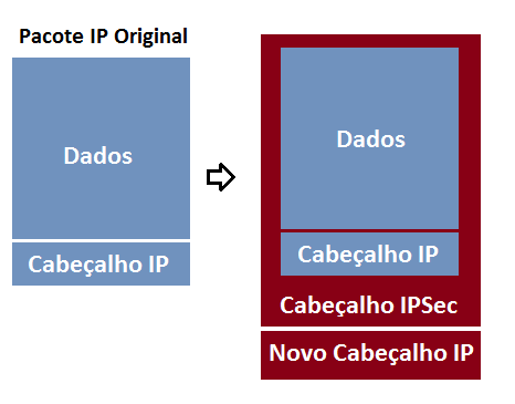 Exemplo de tunelamento na camada 3(rede).