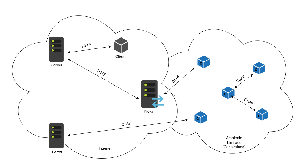 Arquitetura CoAP