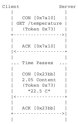 GET com respostas separada