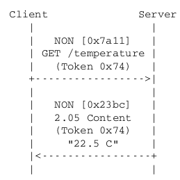 Request e resposta NON