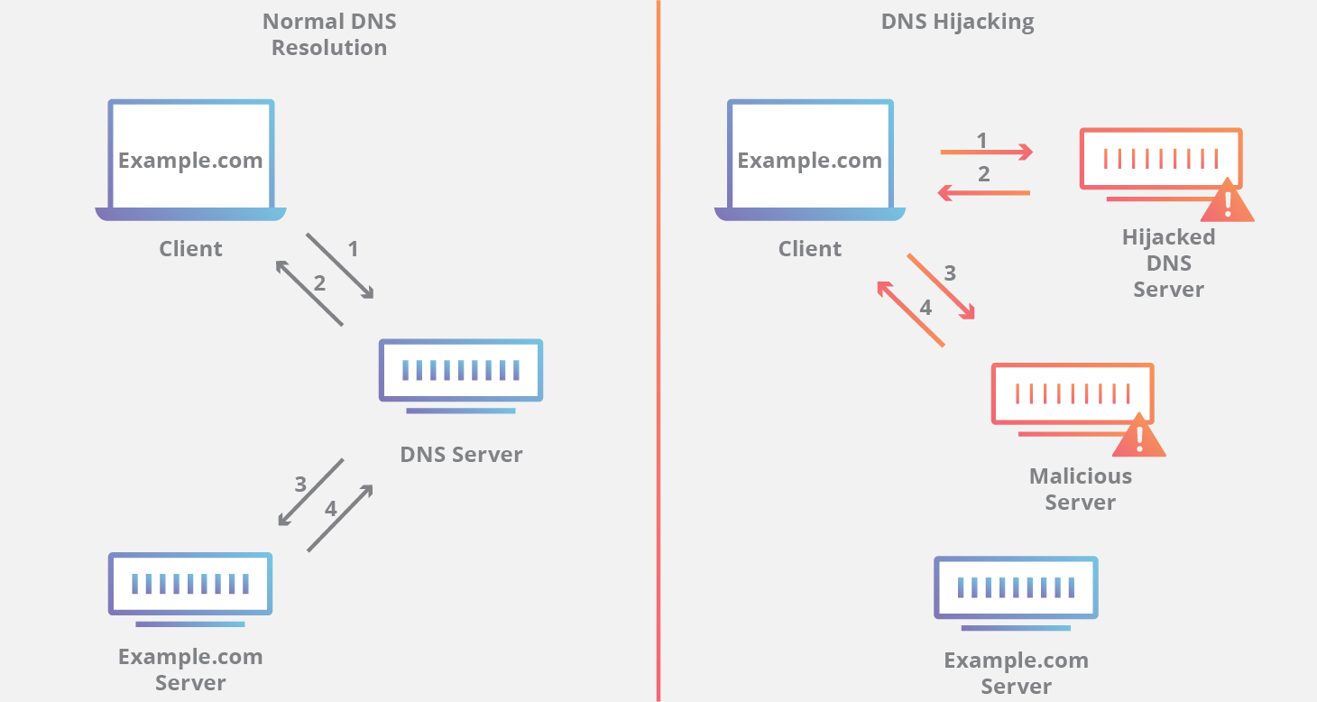 Exemplo de DNS Hijacking