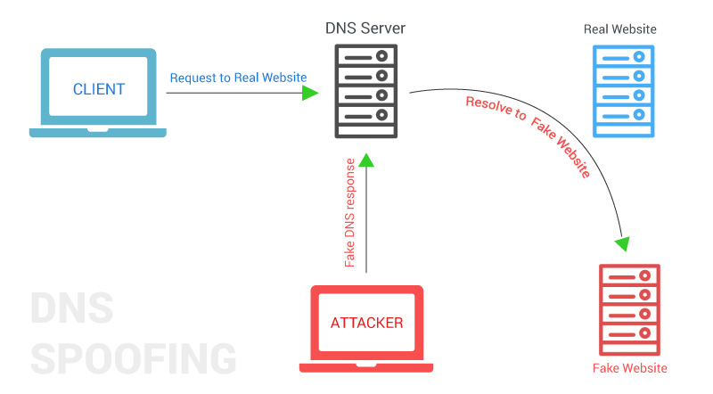 Exemplo de DNS spoofing