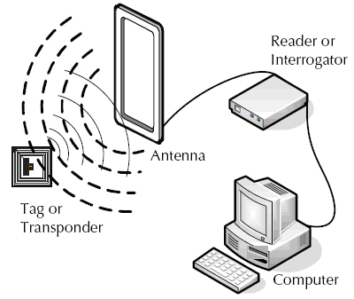 Simplificação de Sistemas de Identificação: Cabeças de RFID de  Leitura/Escrita com IO-Link - Inovasense