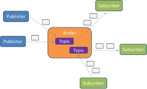 Modelo Publish/Subscribe com MQTT