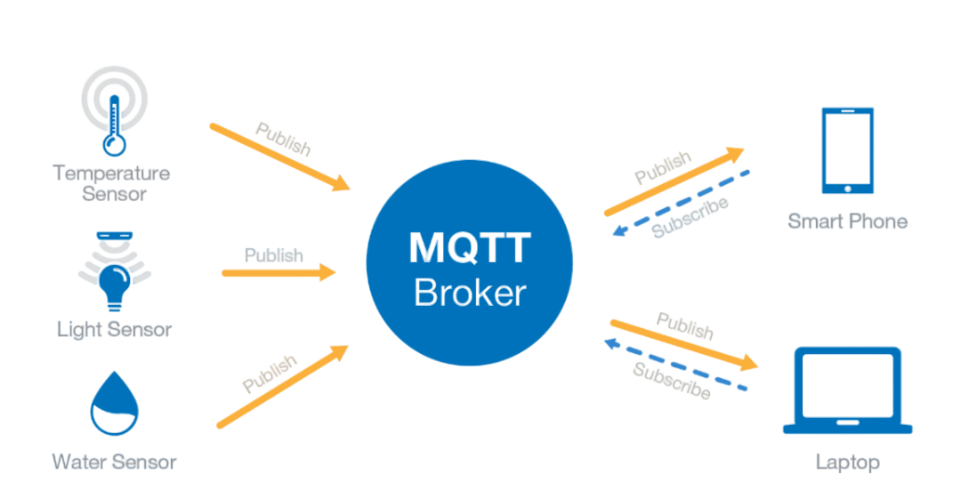 Diagrama do modelo Client-Broker MQTT