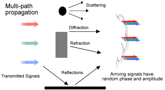 Propagação por Múltiplos Caminhos