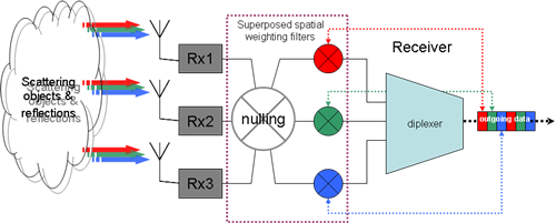 Filtragem dos Feixes Multiplexados