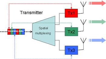 Multiplexação Espacial