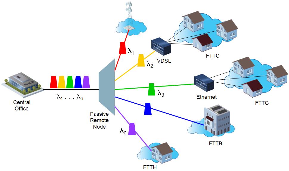 Wdm device. Архитектура сети GPON FTTH. Схема GPON. Структурная схема системы DWDM. Структурная схема сети передачи данных с применением технологии FTTB.