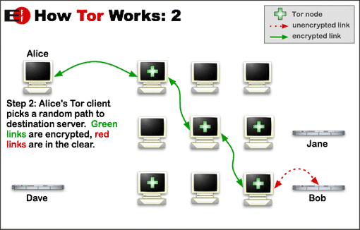 O circuito Tor - segundo passo