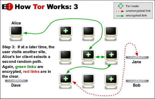 O circuito Tor - terceiro passo