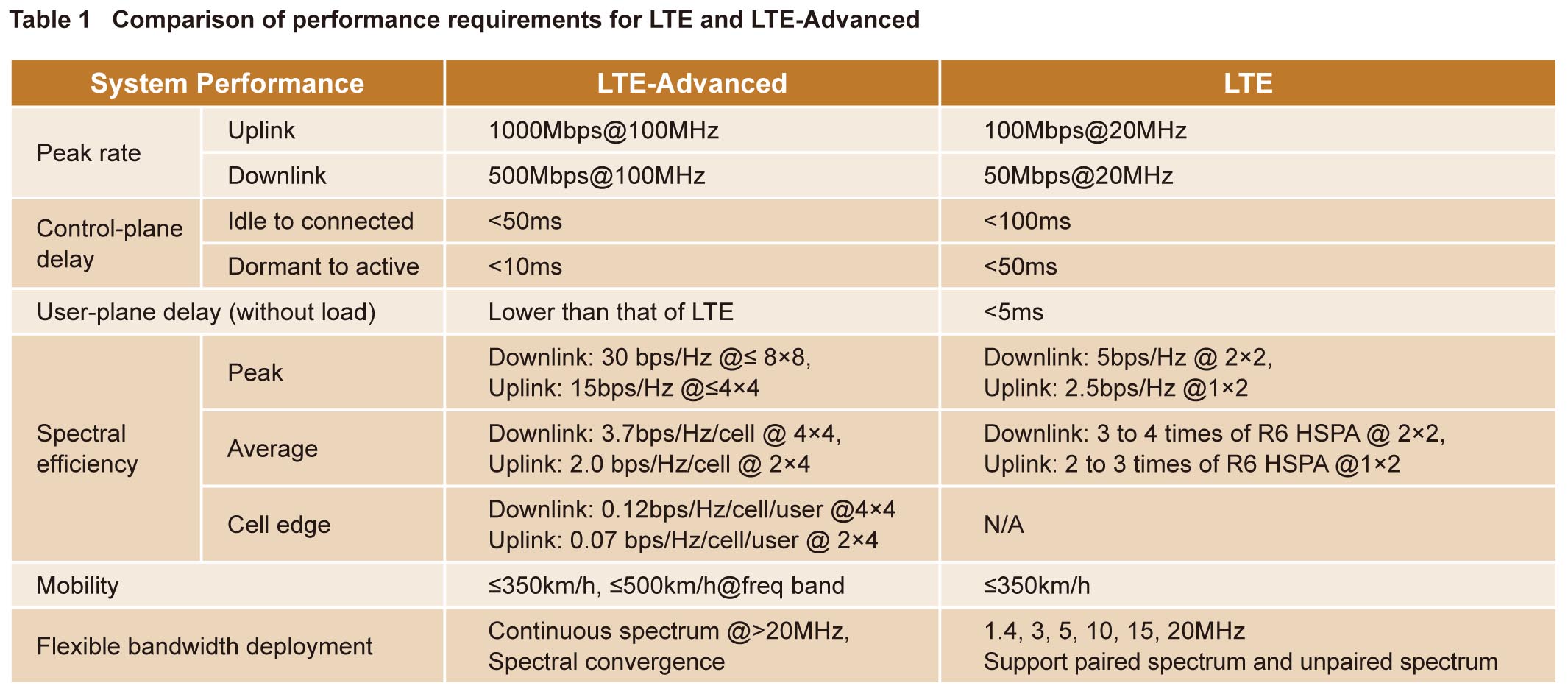 LTE Specifications 