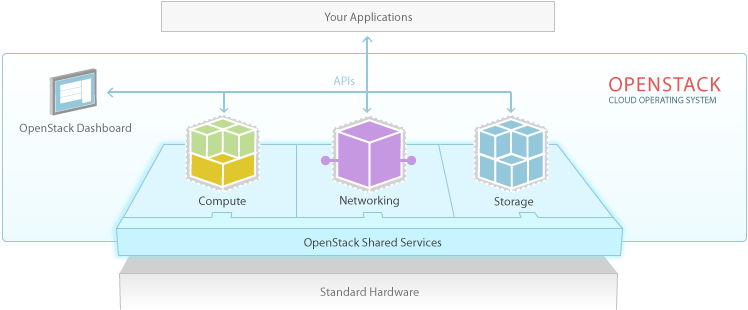 O que é OpenStack?