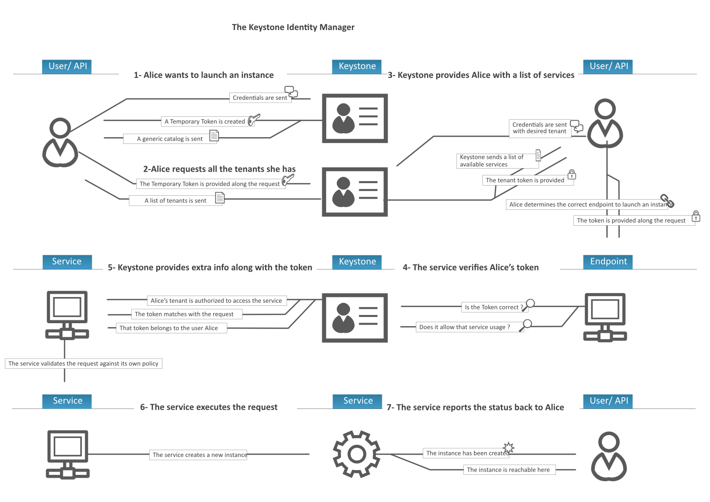 Diagrama do Keystone. Fonte: Documentação do Openstack