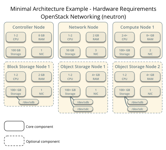 Requisitos mínimos de Hardware. fonte: Guia de Instalação do OpenStack