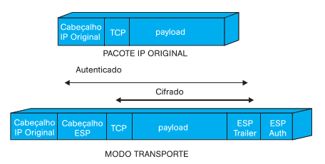 Codificação e autenticação no modo de transporte do IPSec
.