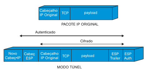 Codificação e autenticação no modo túnel do IPSec
.