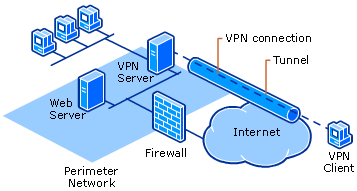 Exemplo de arquitetura VPN
.