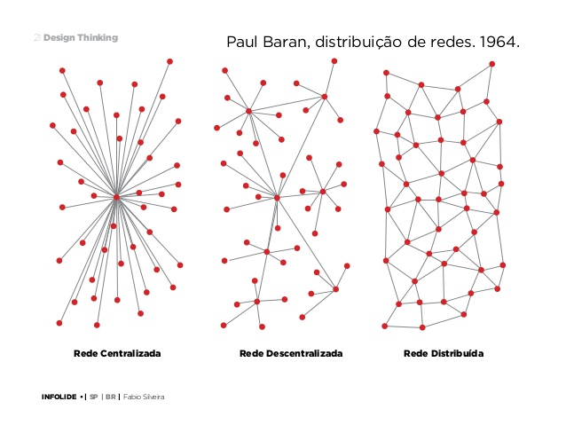 Modelos de redes centralizada, descentralizada (com formação de Hubs) e distribuída
.