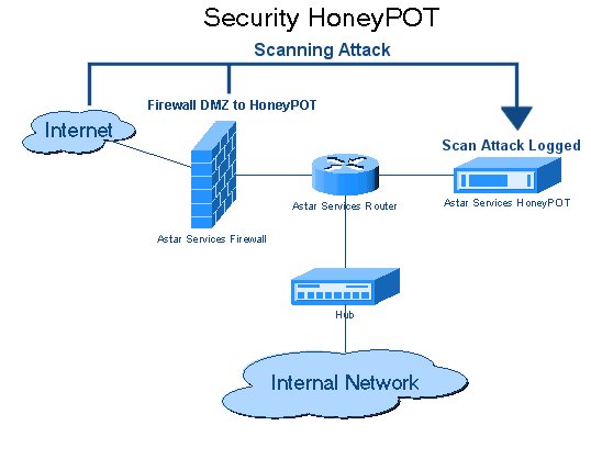 Honeypot diagram to help understand the topic
.