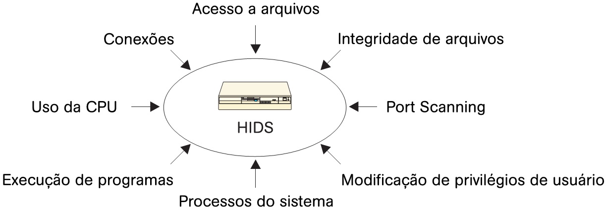 Figura 3 - Alguns tipos de possíveis detecções com o IDS
.