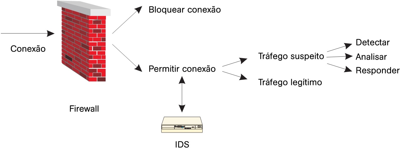 Figura 2 - O firewall libera conexões e o IDS detecta, notifica e responde a tráfegos suspeitos
.
