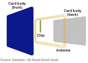 Figura 6 - Arquitetura de um Smart Card sem contato
.