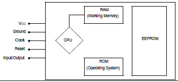 Figura 3 - Representação em alto nível de um cartão microprocessado
.