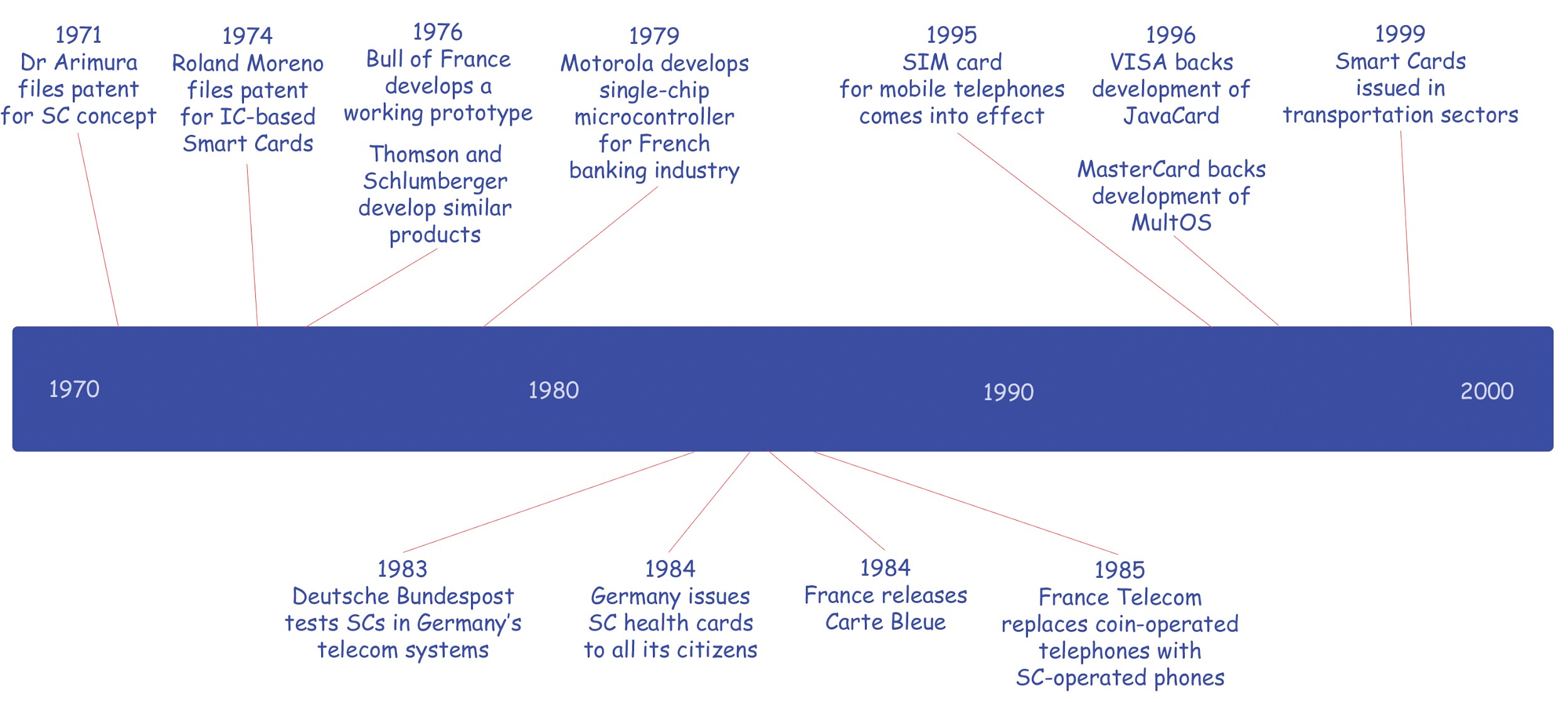 Fig 2.2 - Linha do Tempo dos Smart Cards
.