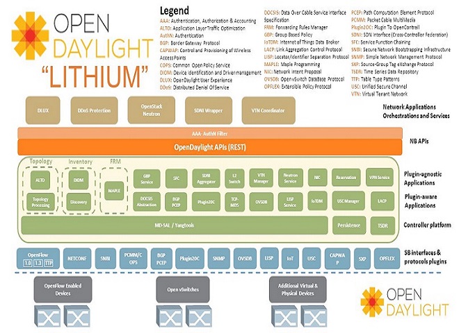 OpenDaylight Lithium release