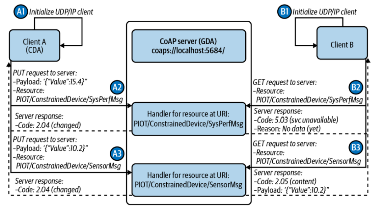 CoAP (Constrained Application Protocol)
