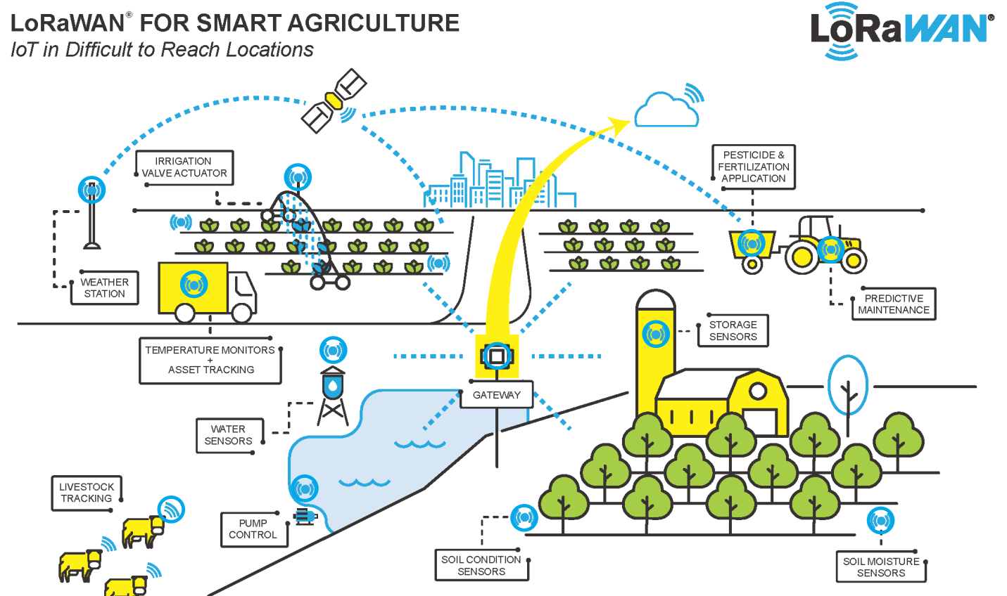 Campo agrícola com sensores e ícones de dados sendo transmitidos.