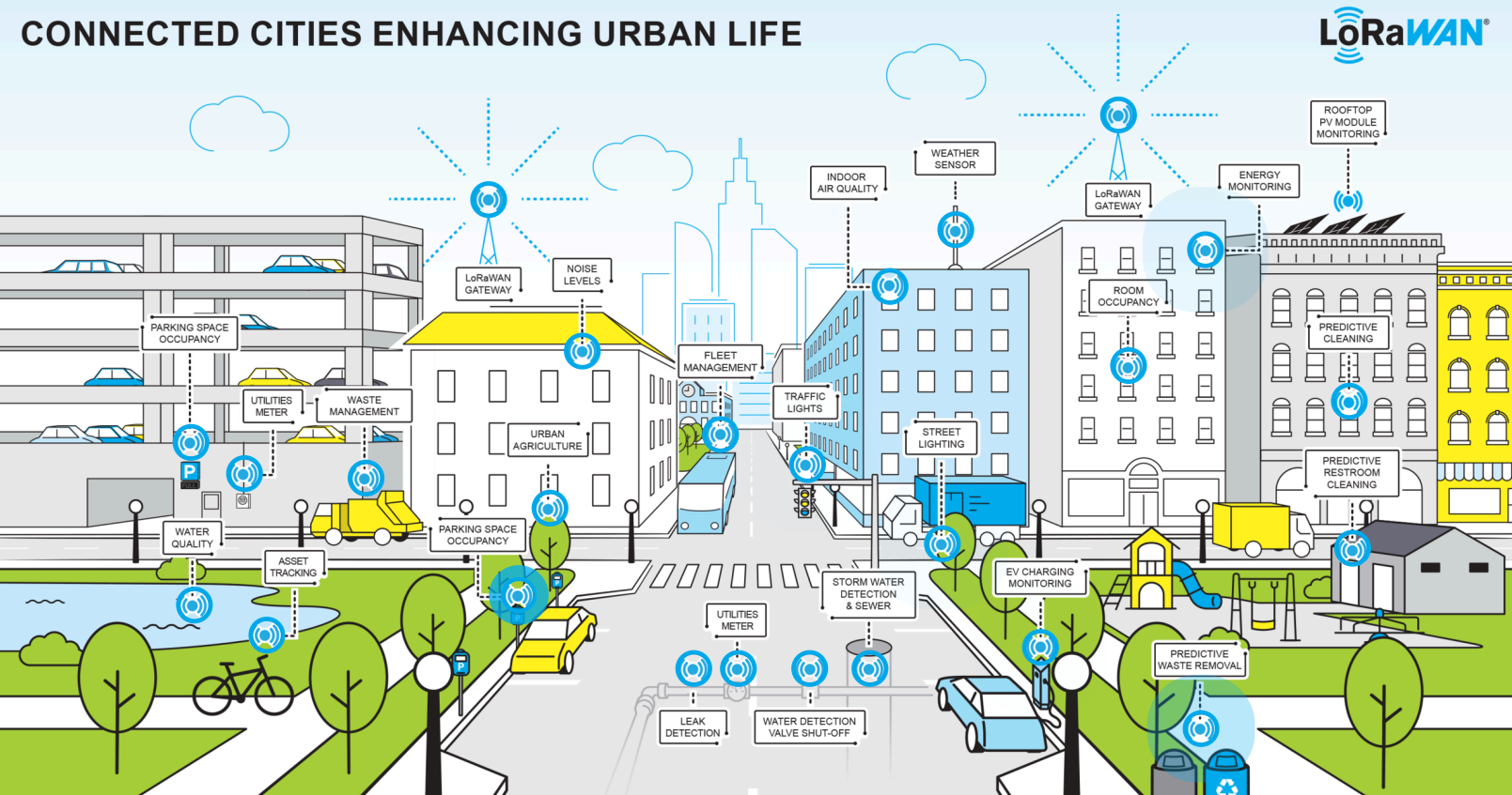 Ilustração de uma cidade inteligente com ícones de conectividade.