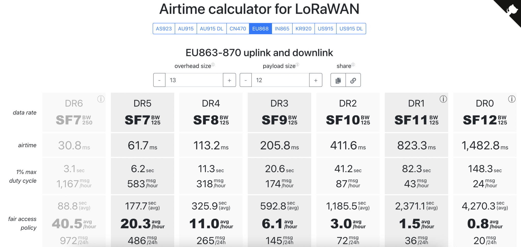Duty Cycle no Lorawan