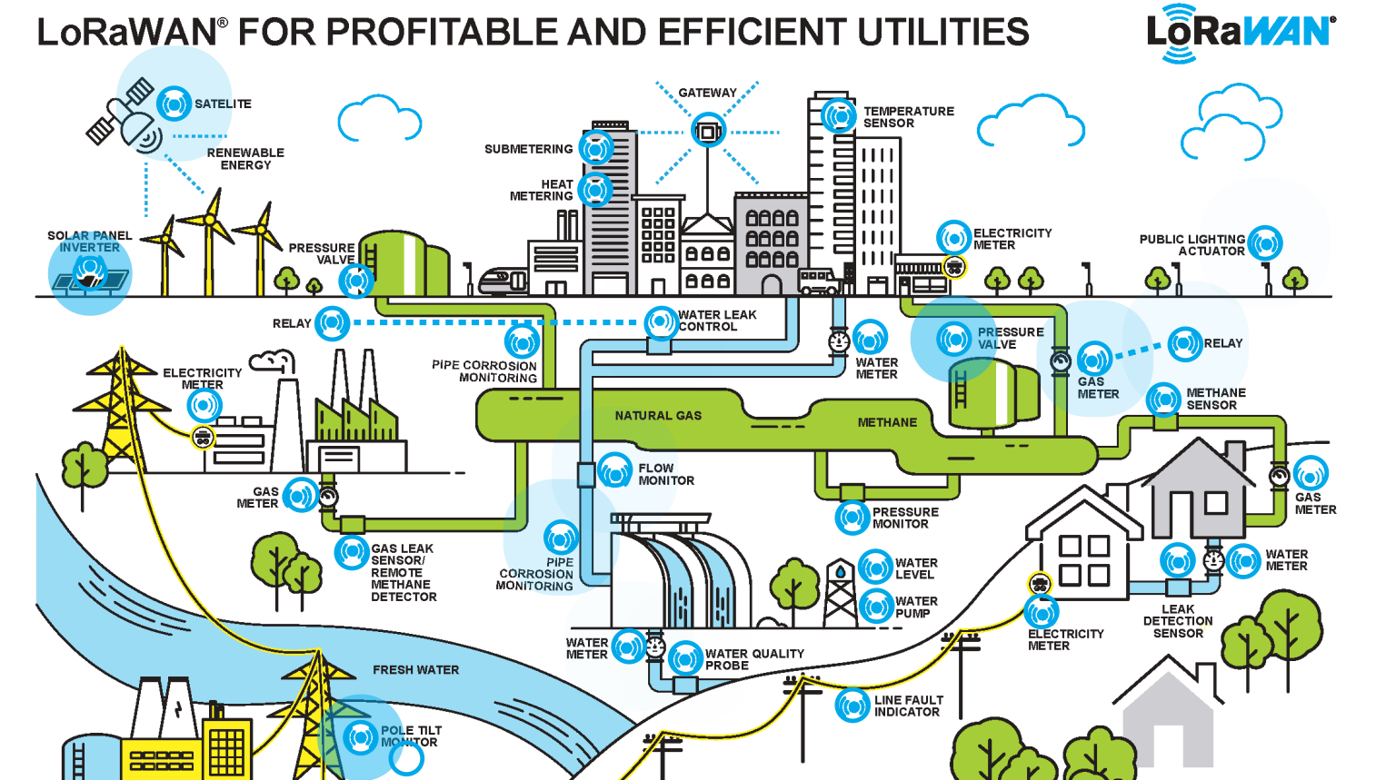 Medidores inteligentes de água, gás e eletricidade enviando dados.