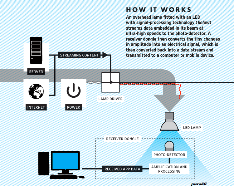 Tecnologia Li-Fi com luz visível