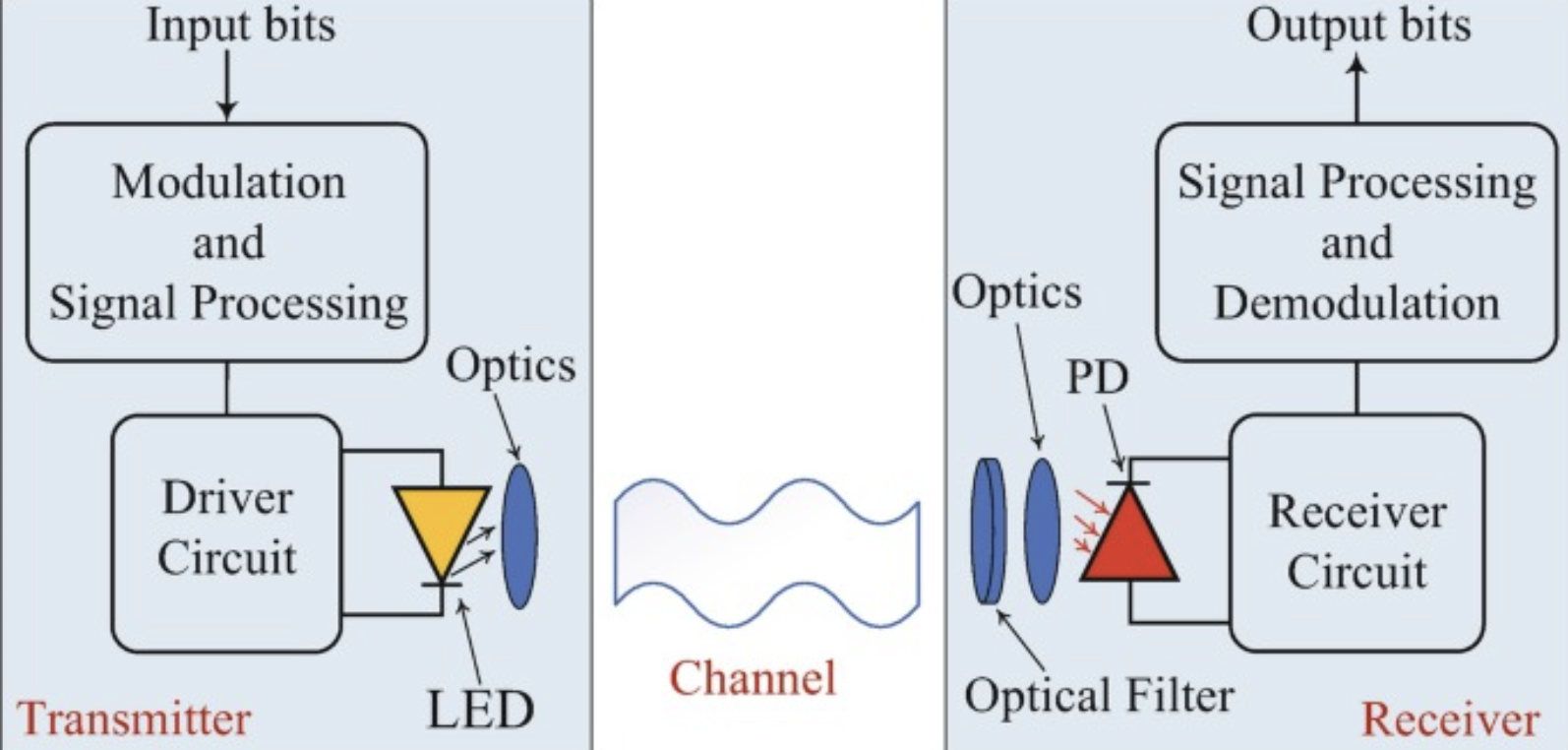 O que é Comunicação por Luz Visível (VLC)